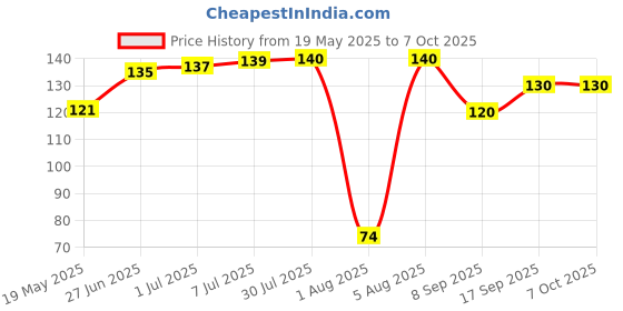 flipkart.com CYMA Darix Cleaning Gel For Laptop Led Tv Lcd Tablet for Computers Laptops for Mobiles (Cleaning Gel For Laptop Led Tv Lcd Tablet for Computers Laptops) for Computers, Gaming, Laptops, Mobiles Price History Graph from 19 May 2025 to 6 Oct 2025
