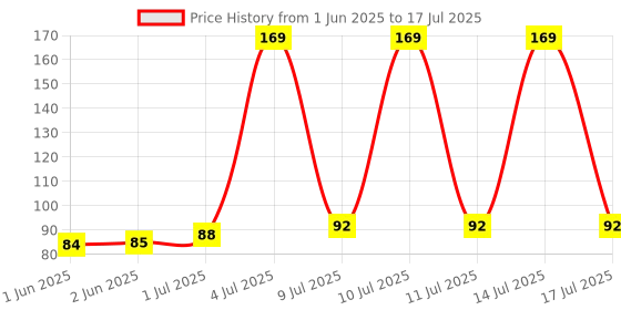 flipkart.com CYMA Darix Screen Cleaner Kit for LED and LCD Screens 100ml (Pack 2) for Computers, Laptops, Mobiles Price History Graph from 1 Jun 2025 to 17 Jul 2025