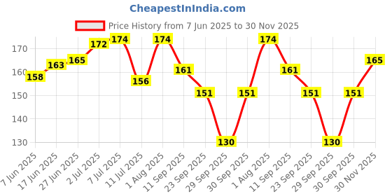 flipkart.com cyma Foot Pedicure Tools for Feet - 8 in 1 Pedicure Kit cyma Price History Graph from 7 Jun 2025 to 30 Nov 2025