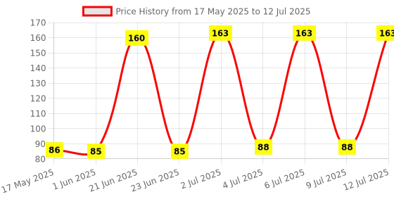 flipkart.com CYMA Home Multi-Purpose TV/Computer/Mobile/Almirahs/Doors/Screen Dusting Cleaner Kit for LED and LCD Screens ; 100 ml for Computers, Laptops, Mobiles Price History Graph from 17 May 2025 to 12 Jul 2025