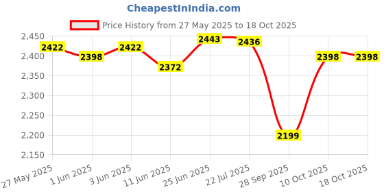 flipkart.com cyma Leather, Vinyl 7D Mat ForMaruti Suzuki New Swift cyma Price History Graph from 27 May 2025 to 18 Oct 2025