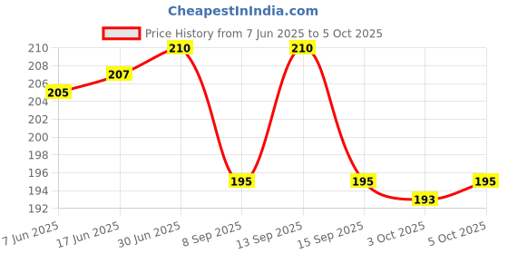 flipkart.com CYMA Multi-Purpose Cleaning Gel spray with 50 Non-wooven Lint free Wipes for Home/TV/Computer/Mobile/Almirahs/Doors/Screen Dusting Cleaner Kit for LED and LCD Screens for Computers, Gaming, Laptops, Mobiles Price History Graph from 7 Jun 2025 to 5 Oct 2025