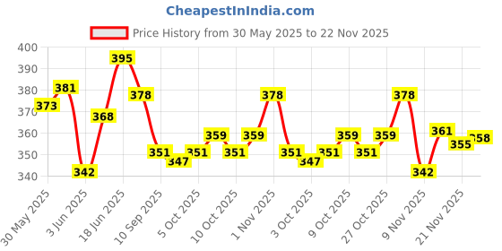 flipkart.com cyma Non Woven Disposable Face Towel, Cleaning Cloth, Dry Wipe for Cleansing, Facial, Makeup Removal, Multipurpose Tissue Napkin 6X6 COUNT 250 WIPES cyma Price History Graph from 30 May 2025 to 22 Nov 2025