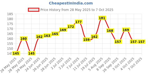 flipkart.com cyma Triangle puff cyma Price History Graph from 28 May 2025 to 7 Oct 2025