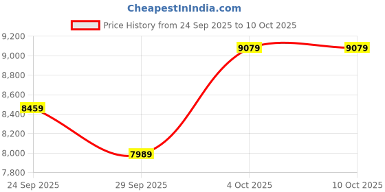 flipkart.com amg music Cymbal Set for Drums 5 pcs Pack Include 2 x14 High-Hat 16 Crash 18 Crash 20 Ride Clash Cymbal amg music Price History Graph from 24 Sep 2025 to 9 Oct 2025