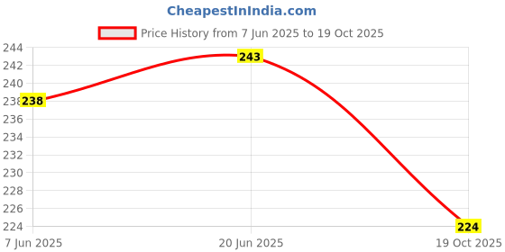 flipkart.com cymrite Pack of 3 Women Bikini Multicolor Panty cymrite Price History Graph from 7 Jun 2025 to 19 Oct 2025