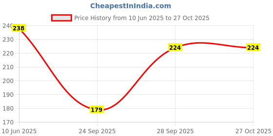 flipkart.com cymrite Pack of 3 Women Bikini Multicolor Panty cymrite Price History Graph from 10 Jun 2025 to 26 Oct 2025