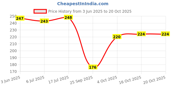 flipkart.com cymrite Pack of 3 Women Hipster Multicolor Panty cymrite Price History Graph from 3 Jun 2025 to 20 Oct 2025