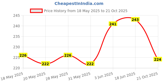 flipkart.com cymrite Pack of 3 Women Hipster Multicolor Panty cymrite Price History Graph from 18 May 2025 to 21 Oct 2025
