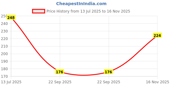 flipkart.com cymrite Pack of 3 Women Hipster Multicolor Panty cymrite Price History Graph from 13 Jul 2025 to 16 Nov 2025