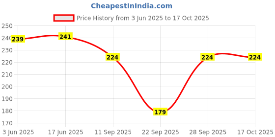 flipkart.com cymrite Pack of 3 Women Hipster Multicolor Panty cymrite Price History Graph from 3 Jun 2025 to 16 Oct 2025