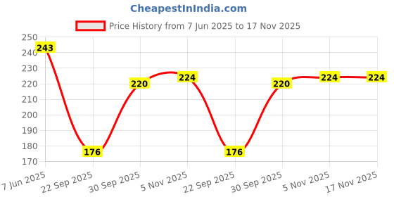 flipkart.com cymrite Pack of 3 Women Hipster Multicolor Panty cymrite Price History Graph from 7 Jun 2025 to 17 Nov 2025