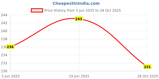 flipkart.com cymrite Pack of 3 Women Hipster Multicolor Panty cymrite Price History Graph from 5 Jun 2025 to 28 Oct 2025