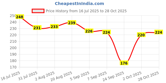 flipkart.com cymrite Pack of 3 Women Hipster Multicolor Panty cymrite Price History Graph from 16 Jul 2025 to 28 Oct 2025