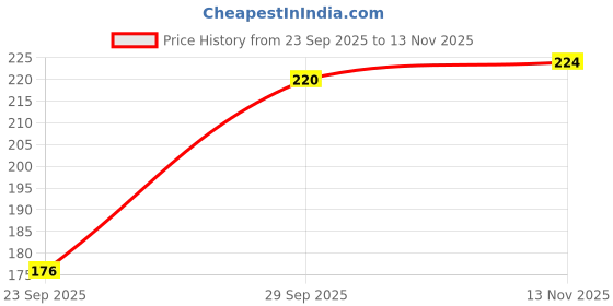 flipkart.com cymrite Pack of 3 Women Hipster Multicolor Panty cymrite Price History Graph from 23 Sep 2025 to 13 Nov 2025