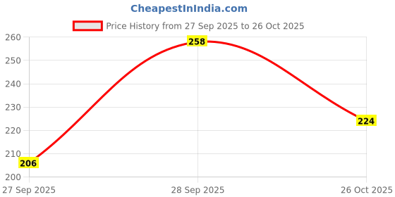flipkart.com cymrite Pack of 3 Women Hipster Multicolor Panty cymrite Price History Graph from 27 Sep 2025 to 26 Oct 2025