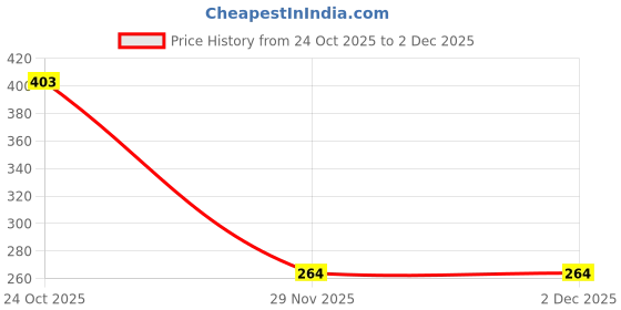 flipkart.com cymrite Pack of 3 Women Hipster Multicolor Panty cymrite Price History Graph from 24 Oct 2025 to 2 Dec 2025