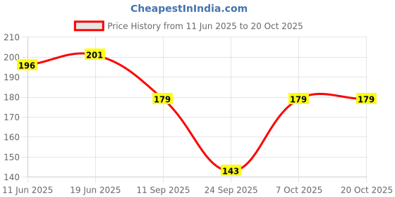 flipkart.com cymrite Women Hipster Black Panty cymrite Price History Graph from 11 Jun 2025 to 20 Oct 2025