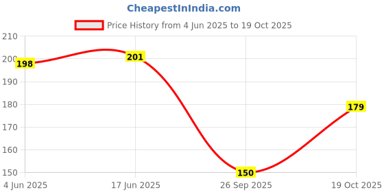 flipkart.com cymrite Women Hipster Blue Panty cymrite Price History Graph from 4 Jun 2025 to 19 Oct 2025