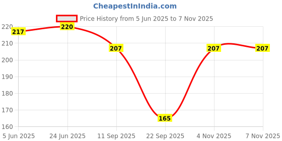 flipkart.com cymrite Women Hipster Purple Panty cymrite Price History Graph from 5 Jun 2025 to 4 Nov 2025