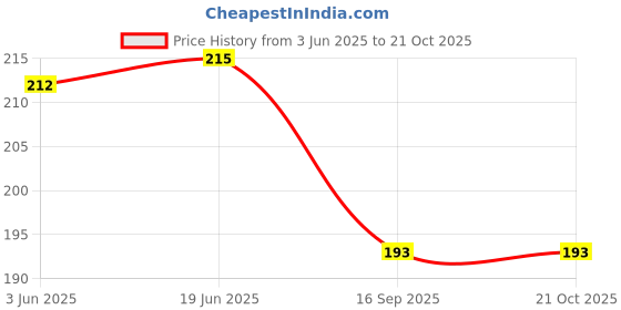 flipkart.com cymrite Women Hipster Purple Panty cymrite Price History Graph from 3 Jun 2025 to 21 Oct 2025