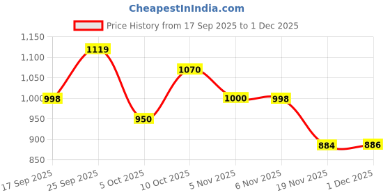 flipkart.com cynor enterprise Floral Print Semi Stitched Lehenga Choli cynor enterprise Price History Graph from 17 Sep 2025 to 1 Dec 2025