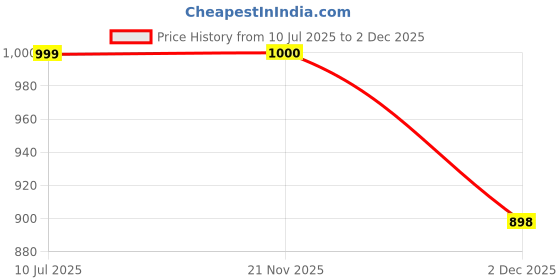 flipkart.com cynorhub Floral Print, Printed Semi Stitched Lehenga Choli cynorhub Price History Graph from 10 Jul 2025 to 2 Dec 2025