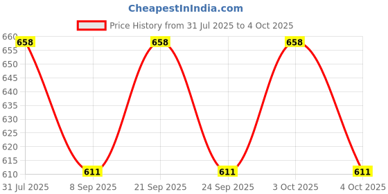 flipkart.com cypat Folding Shelf Brackets 40.5 Shelf Bracket cypat Price History Graph from 31 Jul 2025 to 4 Oct 2025