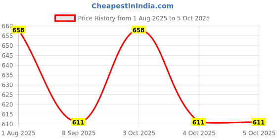 flipkart.com cypat Folding Shelf Brackets C 40.5 Shelf Bracket cypat Price History Graph from 1 Aug 2025 to 4 Oct 2025