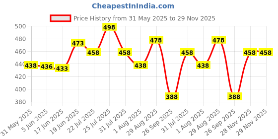 flipkart.com cyphus Men Regular Fit Blue Cotton Blend Trousers cyphus Price History Graph from 31 May 2025 to 29 Nov 2025