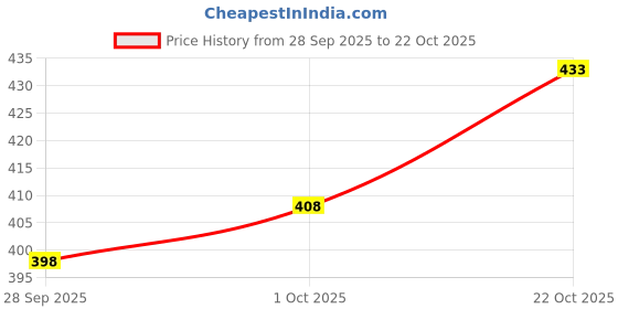 flipkart.com cyphus Men Regular Fit Blue Cotton Blend Trousers cyphus Price History Graph from 28 Sep 2025 to 22 Oct 2025