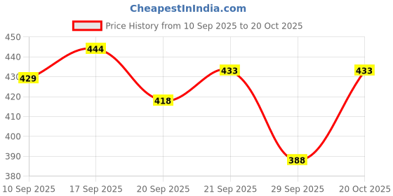 flipkart.com cyphus Men Regular Fit Blue Cotton Blend Trousers cyphus Price History Graph from 10 Sep 2025 to 20 Oct 2025