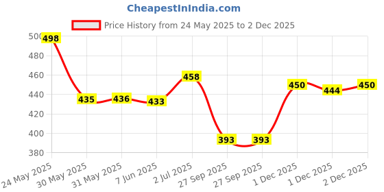 flipkart.com cyphus Men Regular Fit Cream Cotton Blend Trousers cyphus Price History Graph from 24 May 2025 to 2 Dec 2025