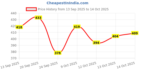 flipkart.com cyphus Men Regular Fit Dark Blue Cotton Blend Trousers cyphus Price History Graph from 13 Sep 2025 to 14 Oct 2025