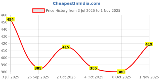 flipkart.com cyphus Men Regular Fit Grey Cotton Blend Trousers cyphus Price History Graph from 3 Jul 2025 to 1 Nov 2025