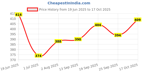 flipkart.com cyphus Men Regular Fit Grey Cotton Blend Trousers cyphus Price History Graph from 19 Jun 2025 to 17 Oct 2025
