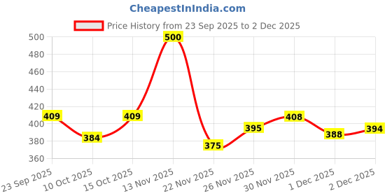 flipkart.com cyphus Men Regular Fit Grey Cotton Blend Trousers cyphus Price History Graph from 23 Sep 2025 to 2 Dec 2025