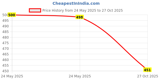 flipkart.com cyphus Men Regular Fit Light Blue Cotton Blend Trousers cyphus Price History Graph from 24 May 2025 to 27 Oct 2025