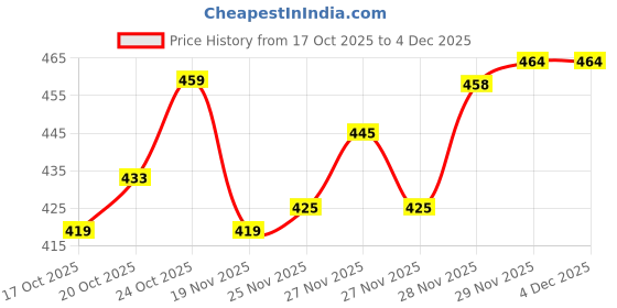 flipkart.com cyphus Men Regular Fit White Cotton Blend Trousers cyphus Price History Graph from 17 Oct 2025 to 4 Dec 2025