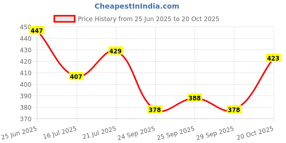 flipkart.com cyphus Men Slim Fit Blue Viscose Rayon Trousers cyphus Price History Graph from 25 Jun 2025 to 20 Oct 2025