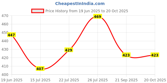 flipkart.com cyphus Men Slim Fit Blue Viscose Rayon Trousers cyphus Price History Graph from 19 Jun 2025 to 20 Oct 2025