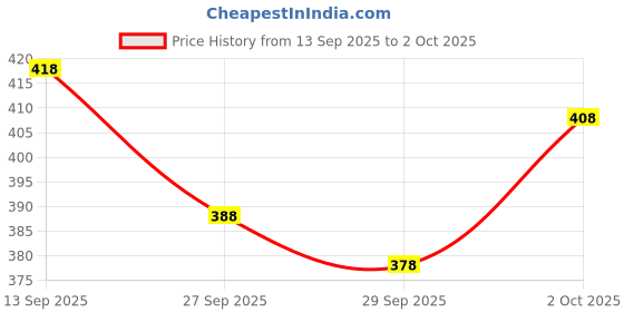 flipkart.com cyphus Men Slim Fit Blue Viscose Rayon Trousers cyphus Price History Graph from 13 Sep 2025 to 2 Oct 2025