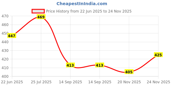 flipkart.com cyphus Men Slim Fit Cream Viscose Rayon Trousers cyphus Price History Graph from 22 Jun 2025 to 24 Nov 2025