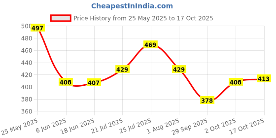 flipkart.com cyphus Men Slim Fit Grey Viscose Rayon Trousers cyphus Price History Graph from 25 May 2025 to 17 Oct 2025