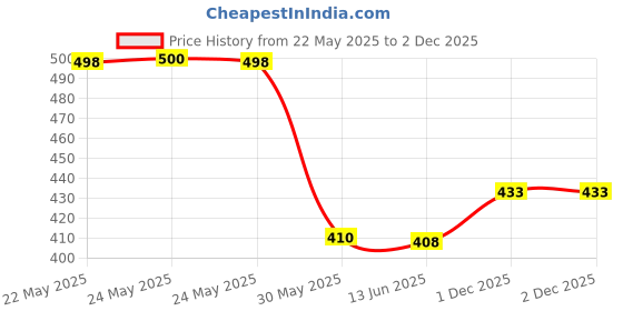 flipkart.com cyphus Men Slim Fit Grey Viscose Rayon Trousers cyphus Price History Graph from 22 May 2025 to 2 Dec 2025