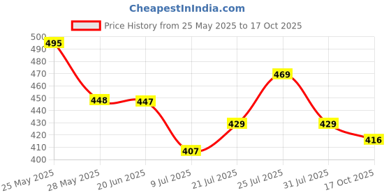 flipkart.com cyphus Men Slim Fit Light Green Viscose Rayon Trousers cyphus Price History Graph from 25 May 2025 to 17 Oct 2025