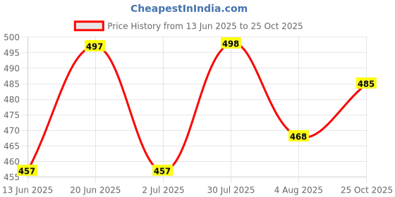 flipkart.com cyphus premium Men Slim Fit Black Lycra Blend Trousers cyphus premium Price History Graph from 13 Jun 2025 to 25 Oct 2025