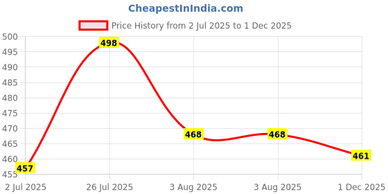 flipkart.com cyphus premium Men Slim Fit Grey Lycra Blend Trousers cyphus premium Price History Graph from 2 Jul 2025 to 1 Dec 2025