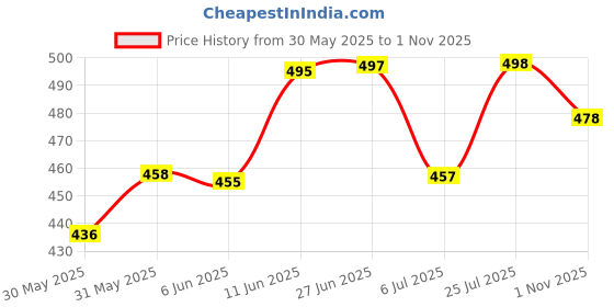 flipkart.com cyphus premium Men Slim Fit Grey Lycra Blend Trousers cyphus premium Price History Graph from 30 May 2025 to 1 Nov 2025