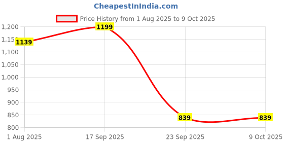 flipkart.com CYRILL Polyester Pull String Headphone Case For Apple Airpods 3rd Generation Price History Graph from 1 Aug 2025 to 9 Oct 2025